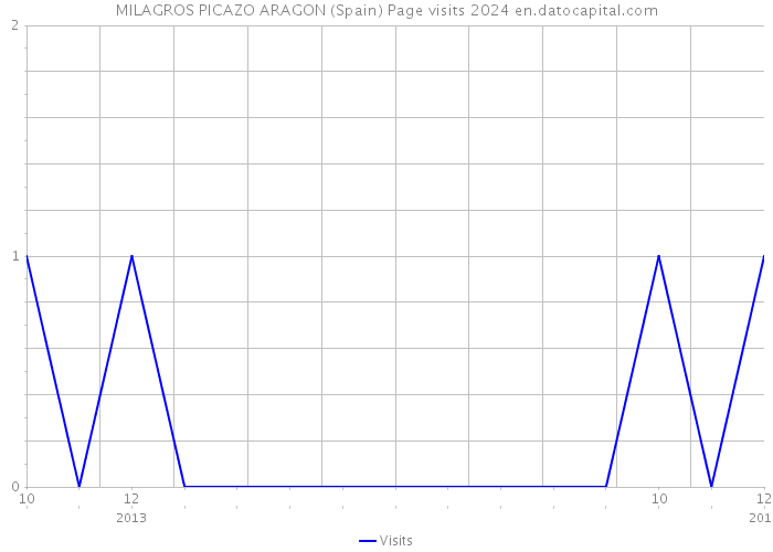 MILAGROS PICAZO ARAGON (Spain) Page visits 2024 