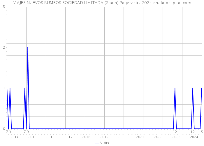 VIAJES NUEVOS RUMBOS SOCIEDAD LIMITADA (Spain) Page visits 2024 