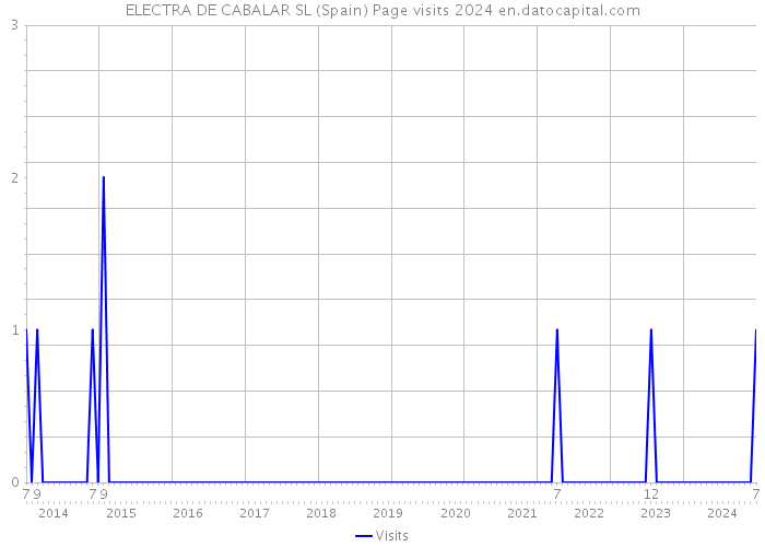 ELECTRA DE CABALAR SL (Spain) Page visits 2024 