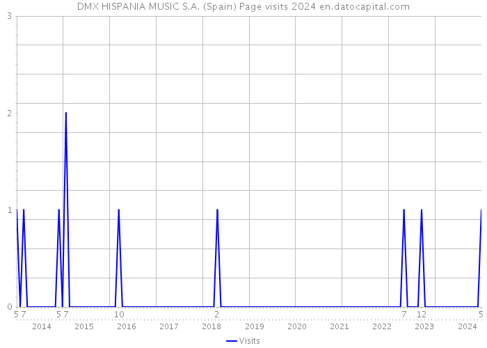 DMX HISPANIA MUSIC S.A. (Spain) Page visits 2024 