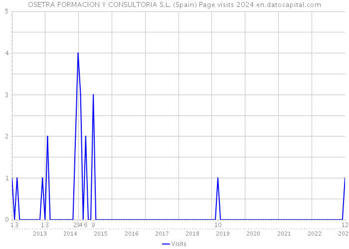 OSETRA FORMACION Y CONSULTORIA S.L. (Spain) Page visits 2024 