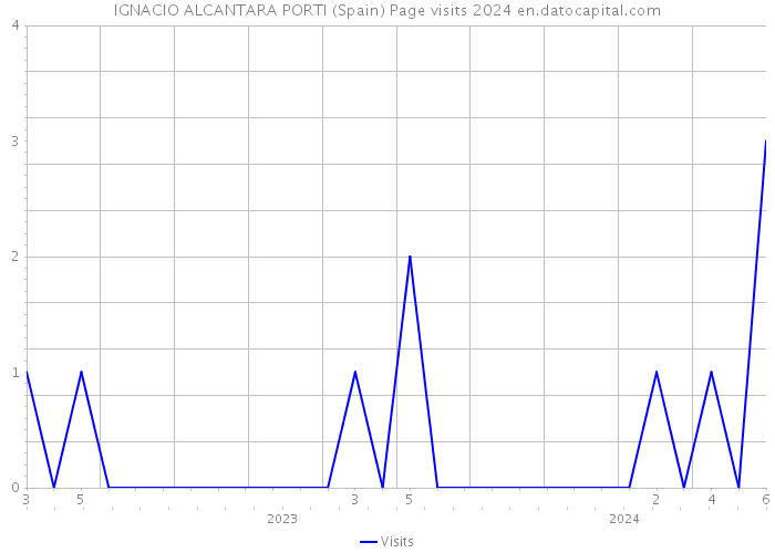 IGNACIO ALCANTARA PORTI (Spain) Page visits 2024 