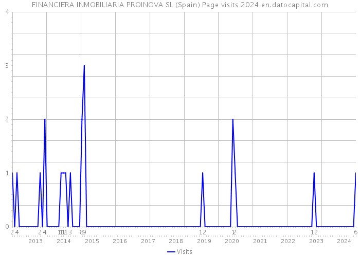 FINANCIERA INMOBILIARIA PROINOVA SL (Spain) Page visits 2024 