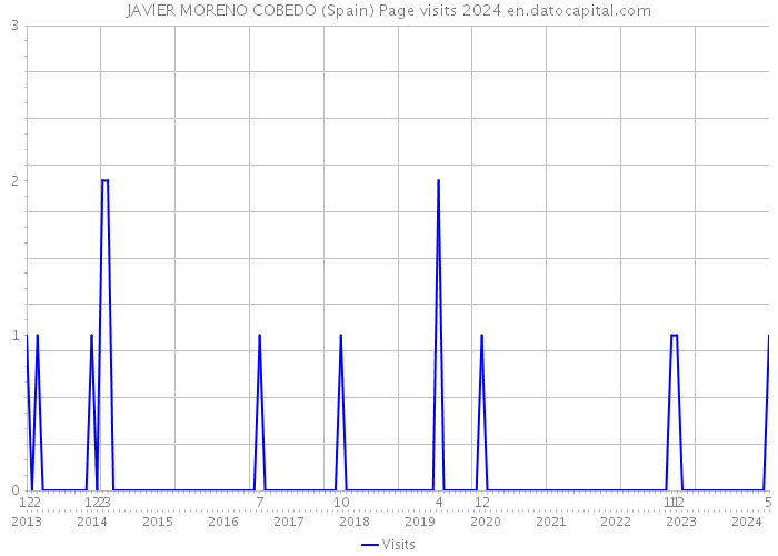 JAVIER MORENO COBEDO (Spain) Page visits 2024 