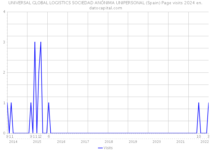 UNIVERSAL GLOBAL LOGISTICS SOCIEDAD ANÓNIMA UNIPERSONAL (Spain) Page visits 2024 