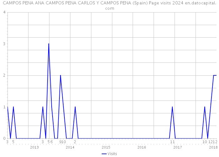 CAMPOS PENA ANA CAMPOS PENA CARLOS Y CAMPOS PENA (Spain) Page visits 2024 