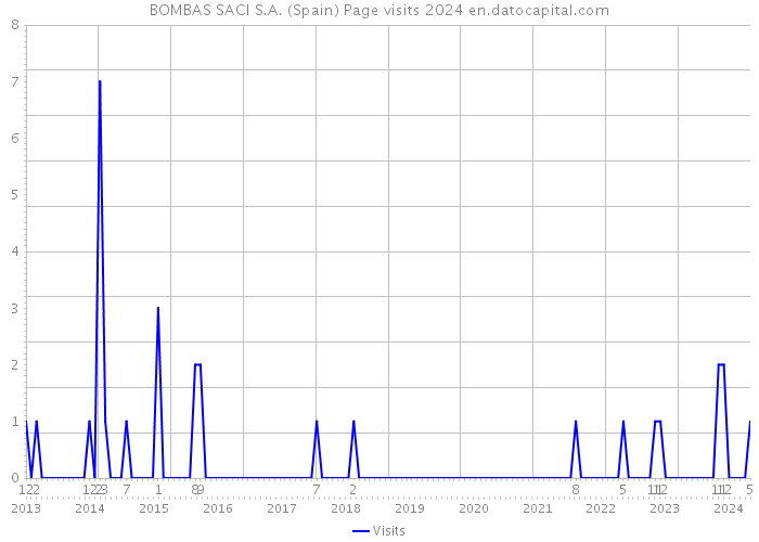 BOMBAS SACI S.A. (Spain) Page visits 2024 