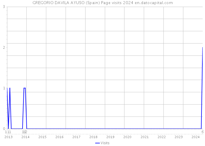 GREGORIO DAVILA AYUSO (Spain) Page visits 2024 