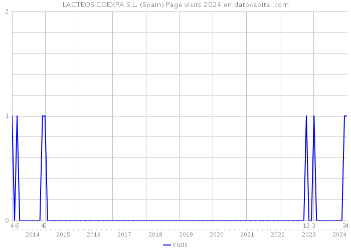 LACTEOS COEXPA S.L. (Spain) Page visits 2024 