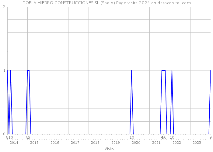 DOBLA HIERRO CONSTRUCCIONES SL (Spain) Page visits 2024 