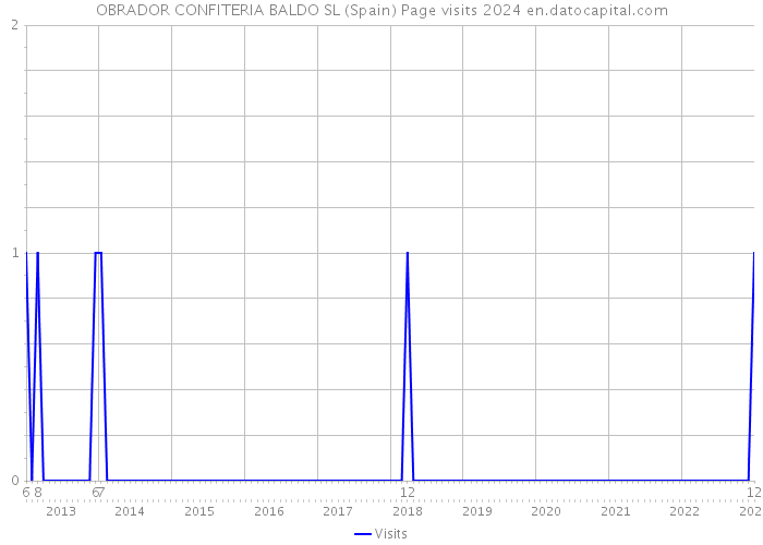 OBRADOR CONFITERIA BALDO SL (Spain) Page visits 2024 