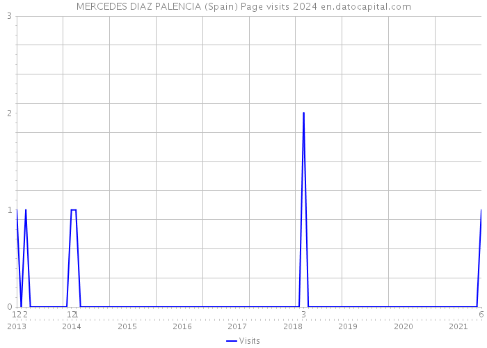 MERCEDES DIAZ PALENCIA (Spain) Page visits 2024 