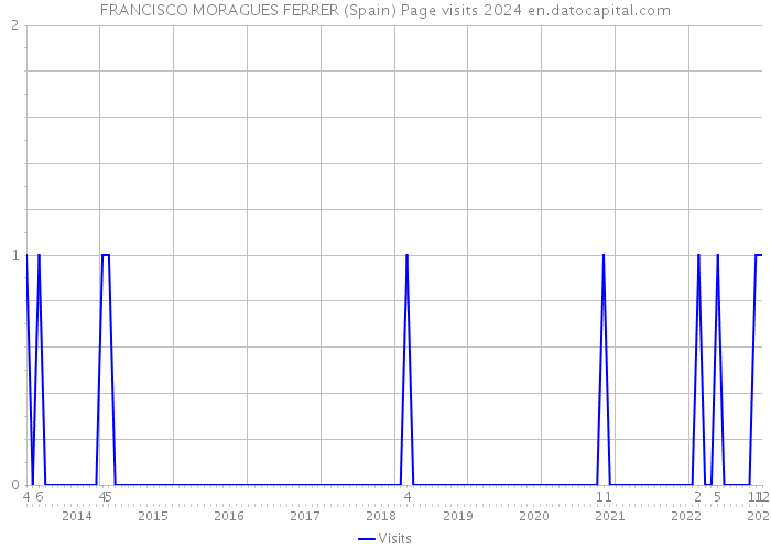 FRANCISCO MORAGUES FERRER (Spain) Page visits 2024 