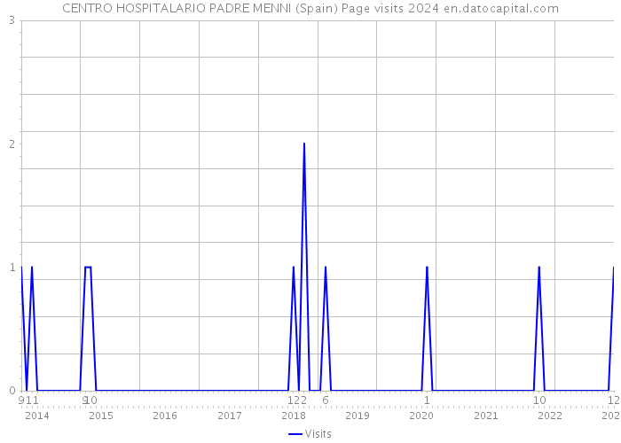 CENTRO HOSPITALARIO PADRE MENNI (Spain) Page visits 2024 