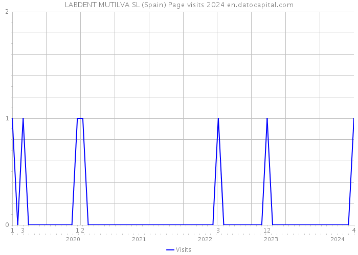 LABDENT MUTILVA SL (Spain) Page visits 2024 