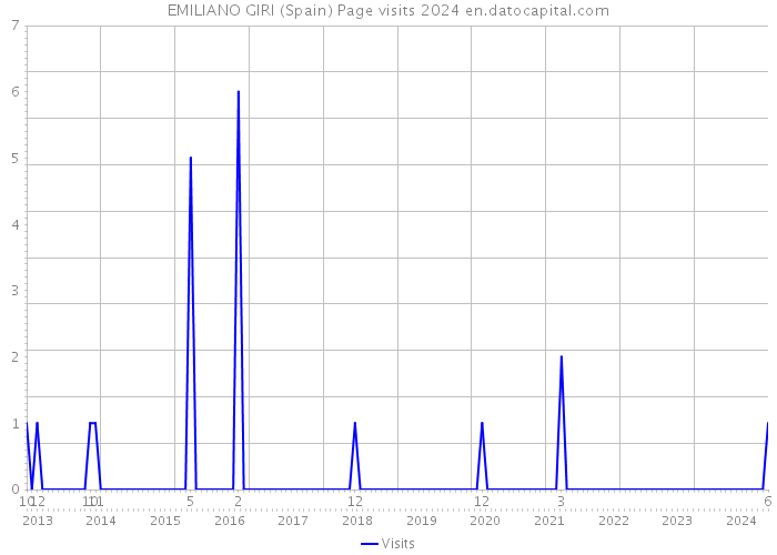 EMILIANO GIRI (Spain) Page visits 2024 