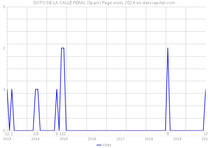 SIXTO DE LA CALLE PERAL (Spain) Page visits 2024 