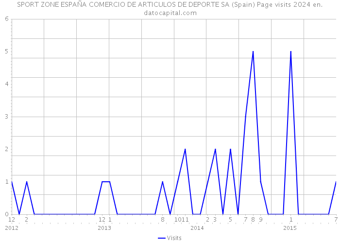 SPORT ZONE ESPAÑA COMERCIO DE ARTICULOS DE DEPORTE SA (Spain) Page visits 2024 