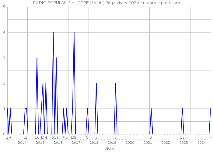 RADIO POPULAR S.A. COPE (Spain) Page visits 2024 