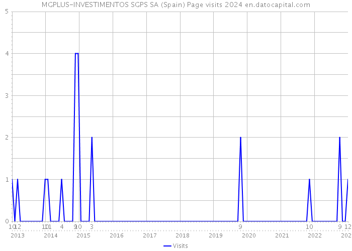 MGPLUS-INVESTIMENTOS SGPS SA (Spain) Page visits 2024 