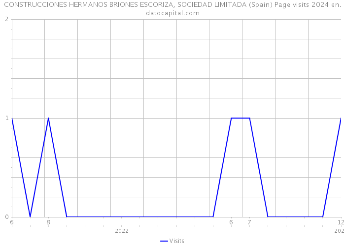 CONSTRUCCIONES HERMANOS BRIONES ESCORIZA, SOCIEDAD LIMITADA (Spain) Page visits 2024 