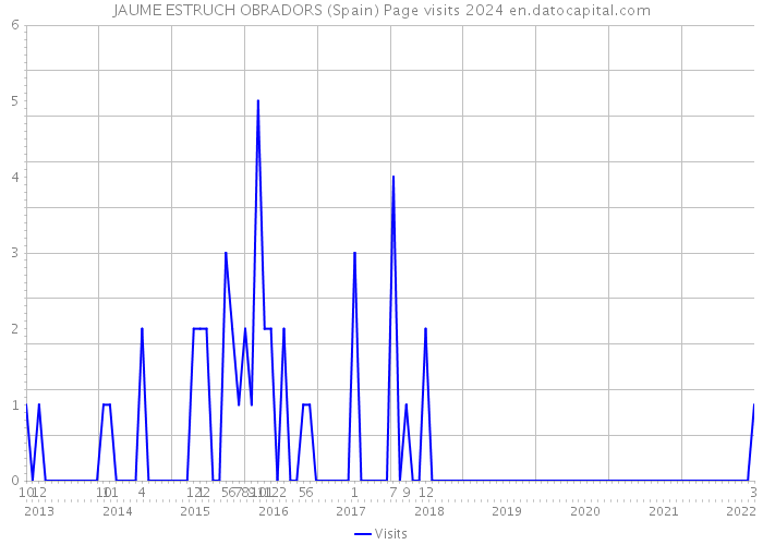 JAUME ESTRUCH OBRADORS (Spain) Page visits 2024 