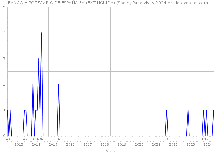 BANCO HIPOTECARIO DE ESPAÑA SA (EXTINGUIDA) (Spain) Page visits 2024 