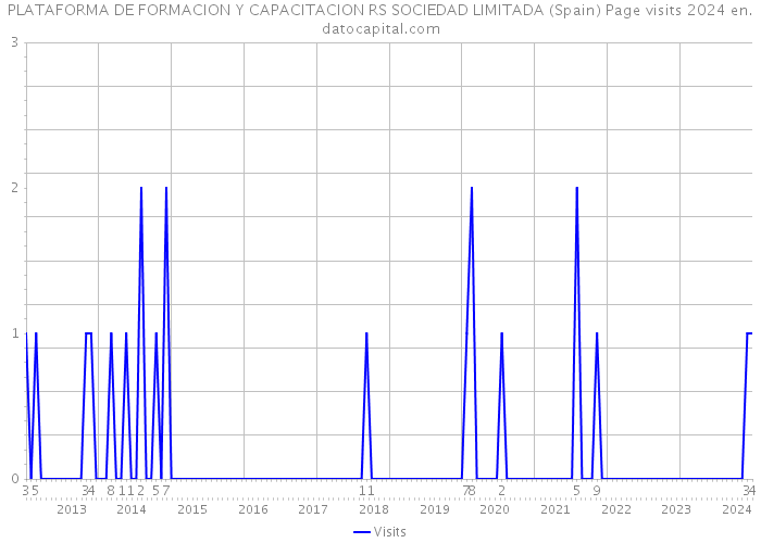 PLATAFORMA DE FORMACION Y CAPACITACION RS SOCIEDAD LIMITADA (Spain) Page visits 2024 