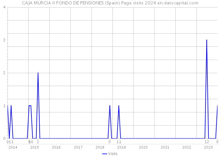 CAJA MURCIA II FONDO DE PENSIONES (Spain) Page visits 2024 