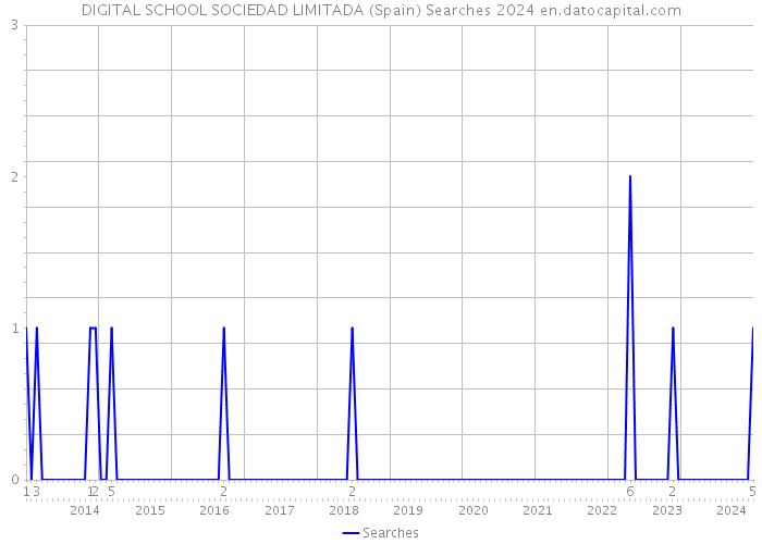 DIGITAL SCHOOL SOCIEDAD LIMITADA (Spain) Searches 2024 