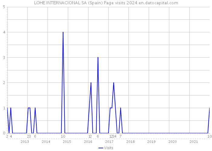 LOHE INTERNACIONAL SA (Spain) Page visits 2024 