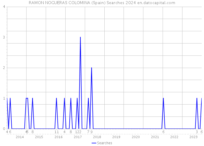 RAMON NOGUERAS COLOMINA (Spain) Searches 2024 