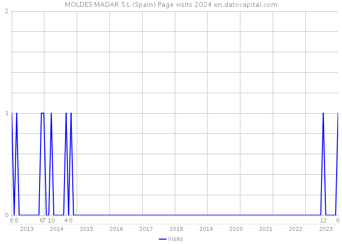 MOLDES MADAR S L (Spain) Page visits 2024 