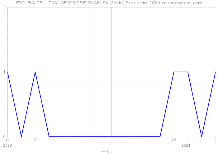 ESCUELA DE ULTRALIGEROS DE EUSKADI SA (Spain) Page visits 2024 