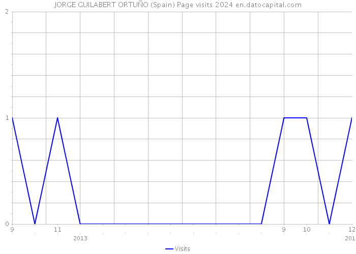 JORGE GUILABERT ORTUÑO (Spain) Page visits 2024 