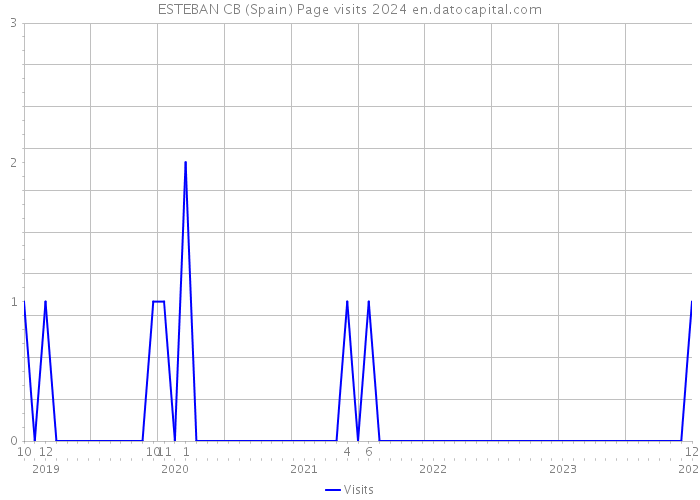 ESTEBAN CB (Spain) Page visits 2024 