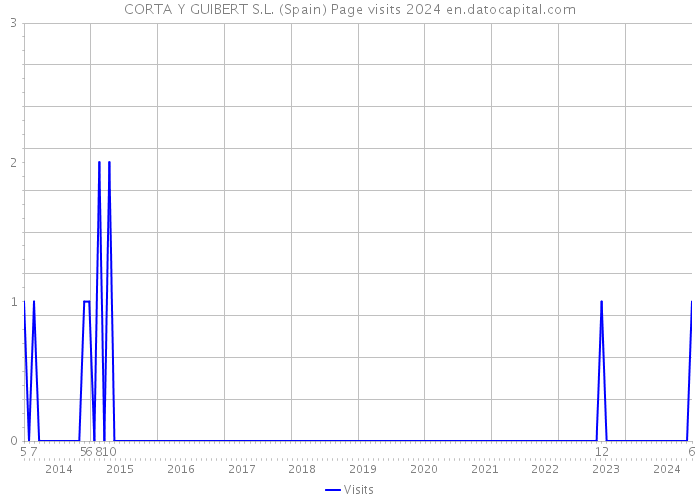 CORTA Y GUIBERT S.L. (Spain) Page visits 2024 