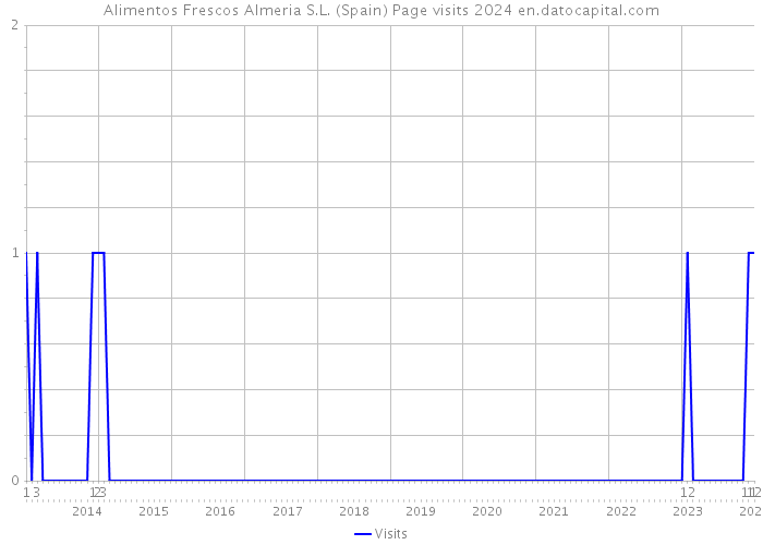 Alimentos Frescos Almeria S.L. (Spain) Page visits 2024 