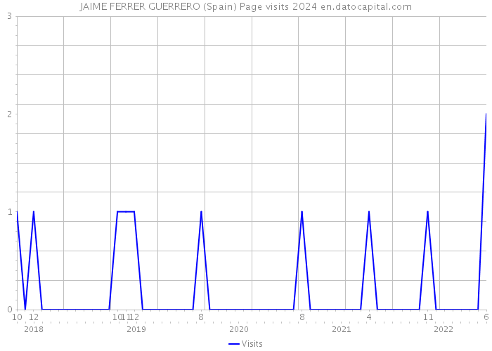 JAIME FERRER GUERRERO (Spain) Page visits 2024 