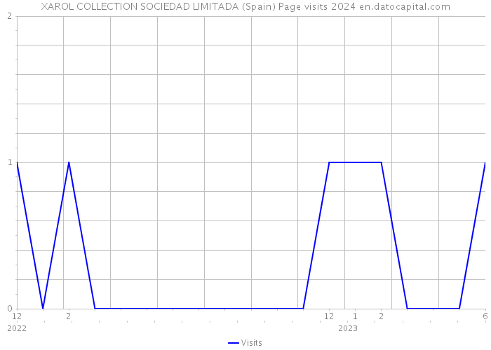 XAROL COLLECTION SOCIEDAD LIMITADA (Spain) Page visits 2024 