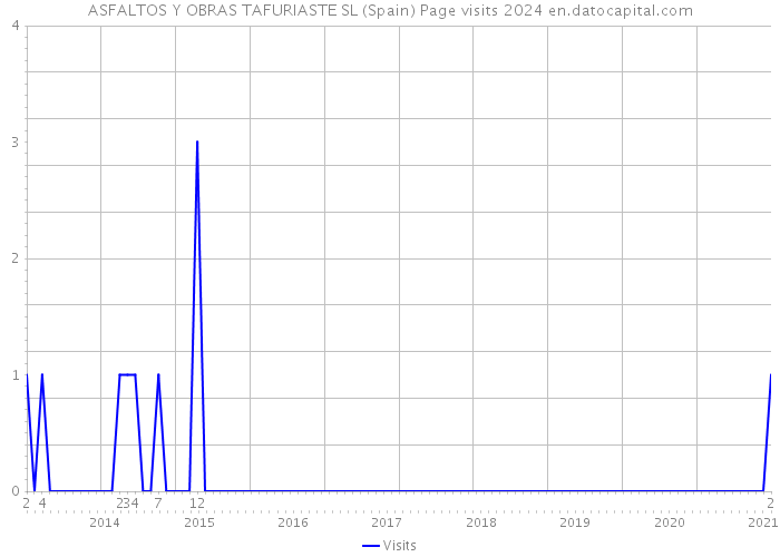 ASFALTOS Y OBRAS TAFURIASTE SL (Spain) Page visits 2024 