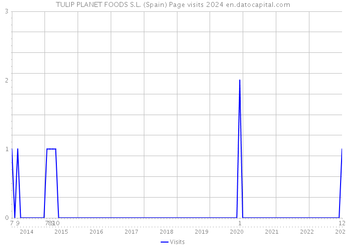 TULIP PLANET FOODS S.L. (Spain) Page visits 2024 
