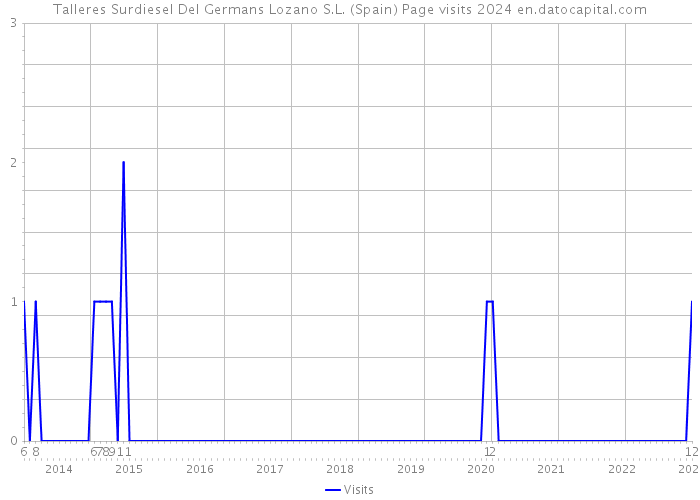 Talleres Surdiesel Del Germans Lozano S.L. (Spain) Page visits 2024 