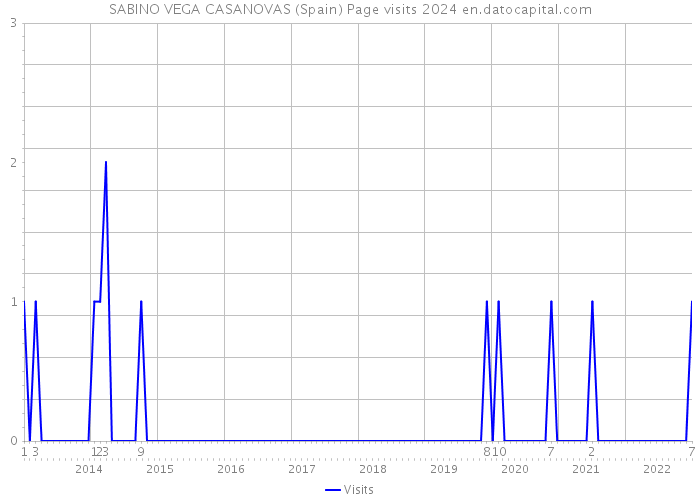 SABINO VEGA CASANOVAS (Spain) Page visits 2024 