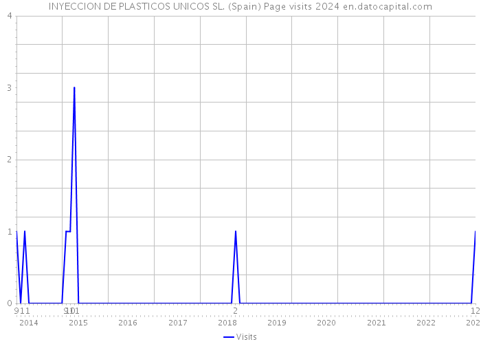 INYECCION DE PLASTICOS UNICOS SL. (Spain) Page visits 2024 