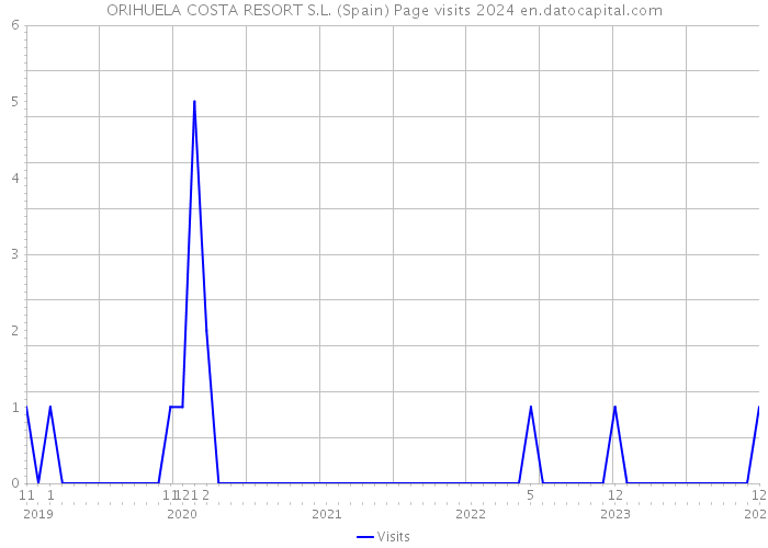 ORIHUELA COSTA RESORT S.L. (Spain) Page visits 2024 