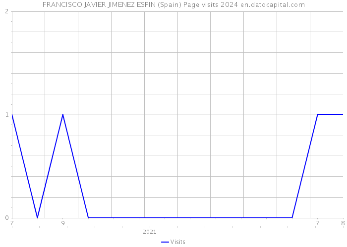 FRANCISCO JAVIER JIMENEZ ESPIN (Spain) Page visits 2024 