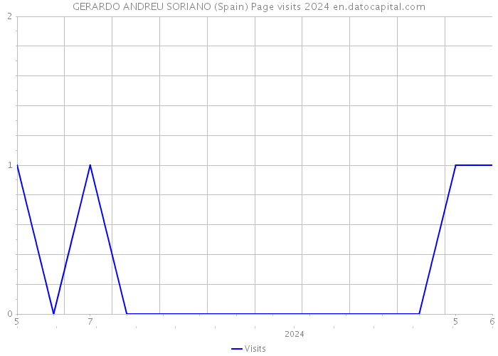 GERARDO ANDREU SORIANO (Spain) Page visits 2024 