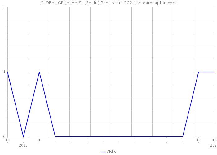 GLOBAL GRIJALVA SL (Spain) Page visits 2024 