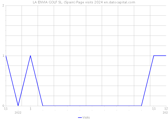 LA ENVIA GOLF SL. (Spain) Page visits 2024 